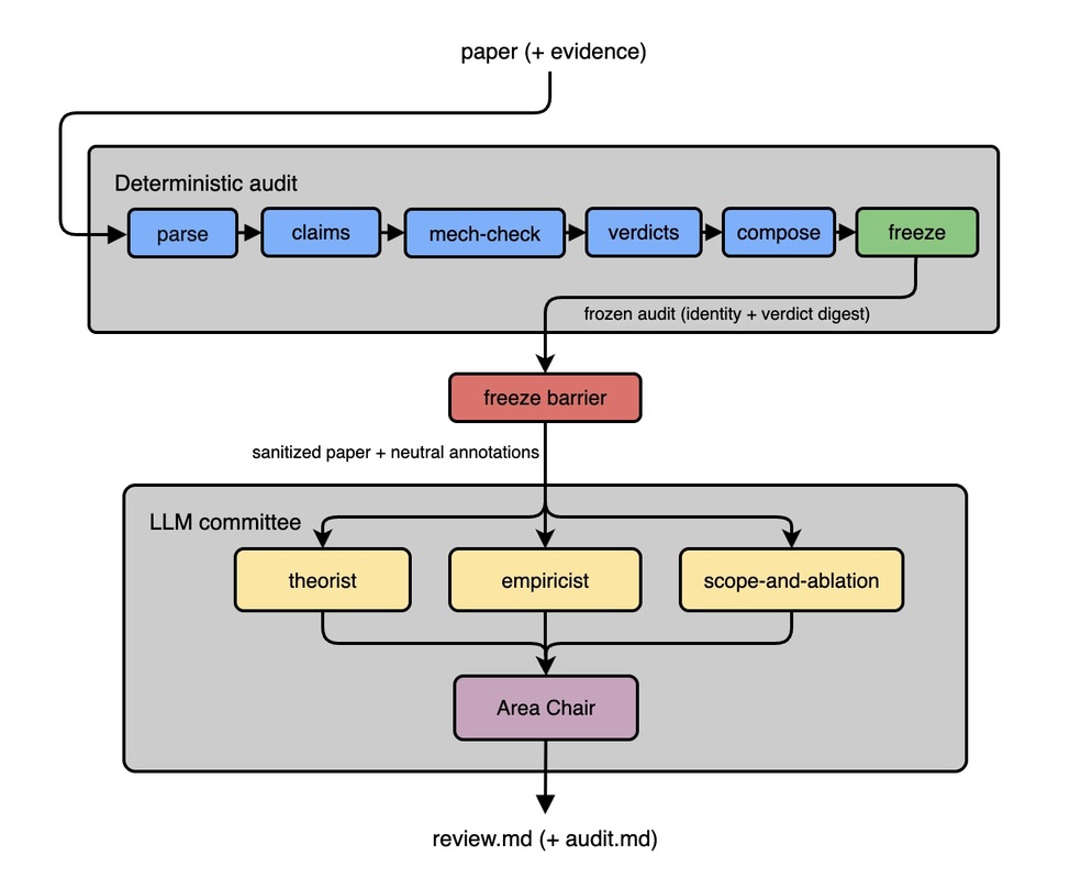 MAC n CHEESE pipeline: deterministic audit, freeze barrier, LLM committee